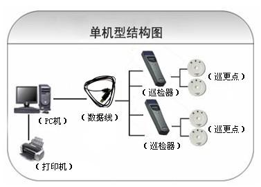 重庆涪陵区巡更系统六号